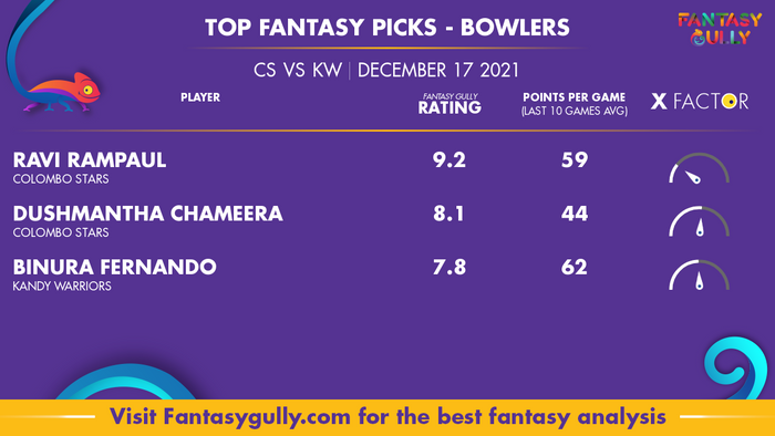 Top Fantasy Predictions for CS vs KW: गेंदबाज
