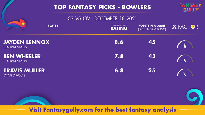 Top Fantasy Predictions for CS vs OV: गेंदबाज