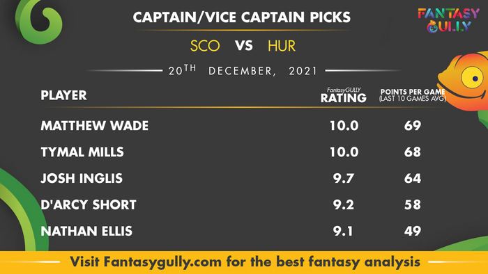 Top Fantasy Predictions for SCO vs HUR: कप्तान और उपकप्तान