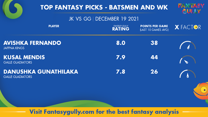 Top Fantasy Predictions for JK vs GG: बल्लेबाज और विकेटकीपर