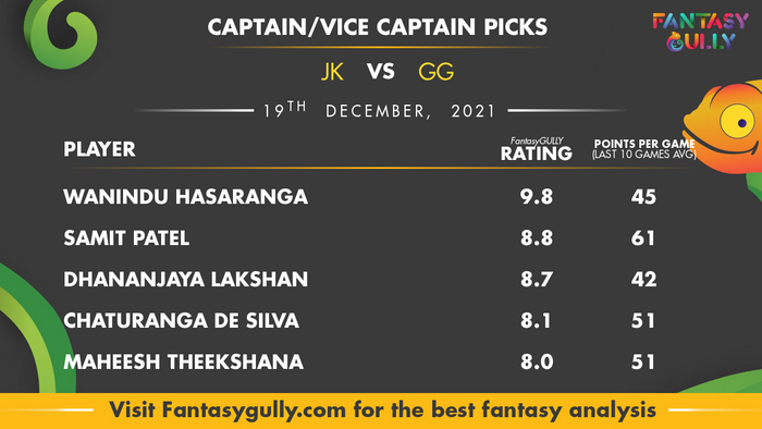 Top Fantasy Predictions for JK vs GG: कप्तान और उपकप्तान