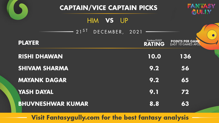 Top Fantasy Predictions for HIM vs UP: कप्तान और उपकप्तान