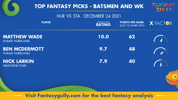 Top Fantasy Predictions for HUR vs STA: बल्लेबाज और विकेटकीपर