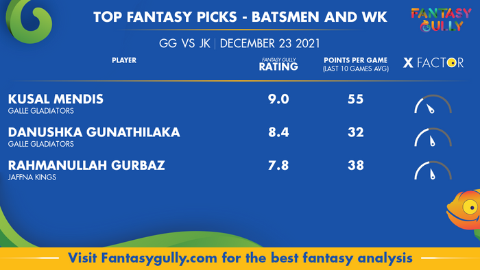 Top Fantasy Predictions for GG vs JK: बल्लेबाज और विकेटकीपर