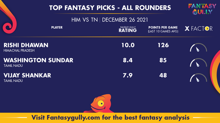Top Fantasy Predictions for HIM vs TN: ऑल राउंडर