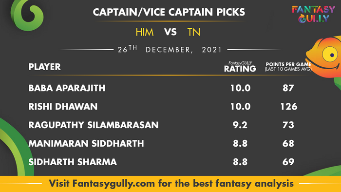 Top Fantasy Predictions for HIM vs TN: कप्तान और उपकप्तान