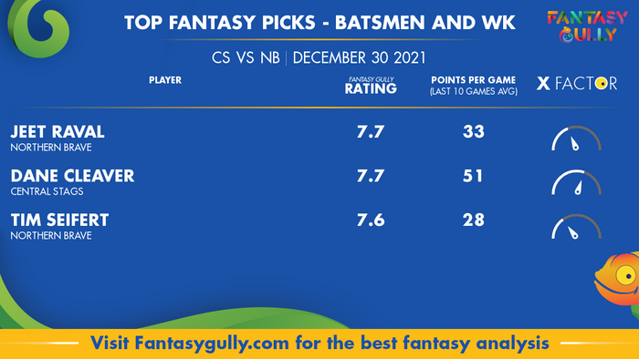 Top Fantasy Predictions for CS vs NB: बल्लेबाज और विकेटकीपर
