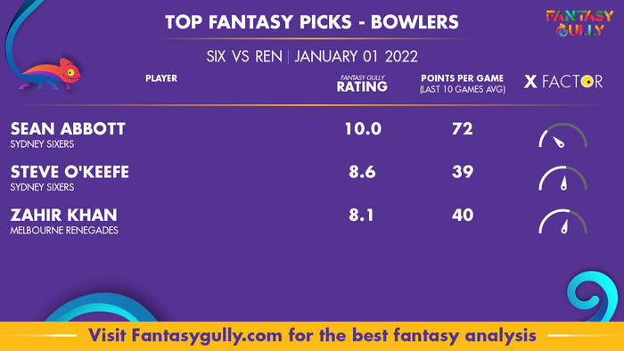 Top Fantasy Predictions for SIX vs REN: गेंदबाज