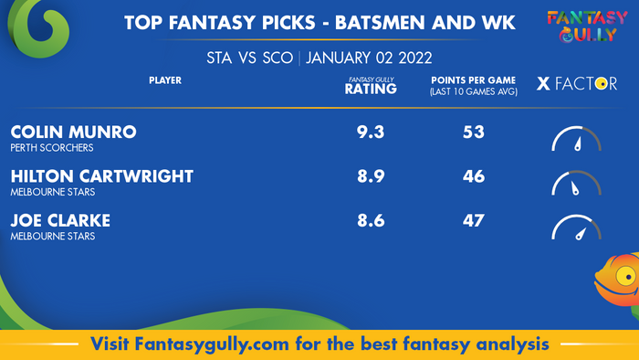 Top Fantasy Predictions for STA vs SCO: बल्लेबाज और विकेटकीपर