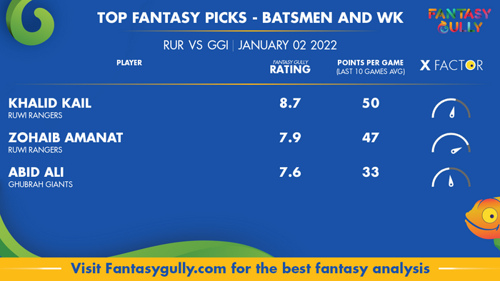 Top Fantasy Predictions for RUR vs GGI: बल्लेबाज और विकेटकीपर
