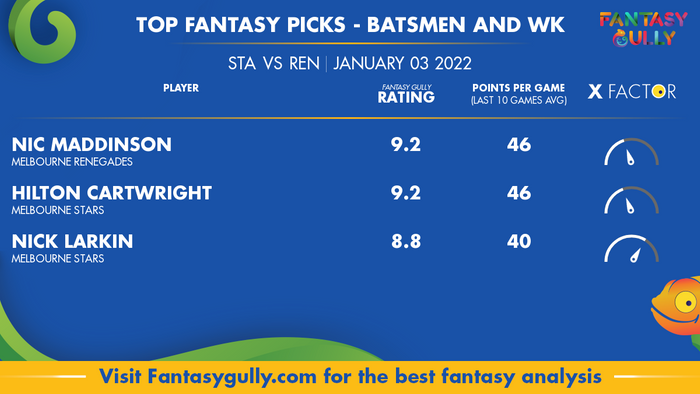 Top Fantasy Predictions for STA vs REN: बल्लेबाज और विकेटकीपर