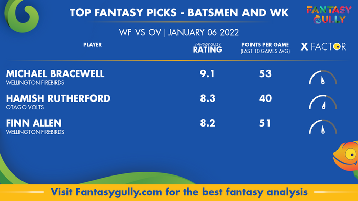 Top Fantasy Predictions for WF vs OV: बल्लेबाज और विकेटकीपर