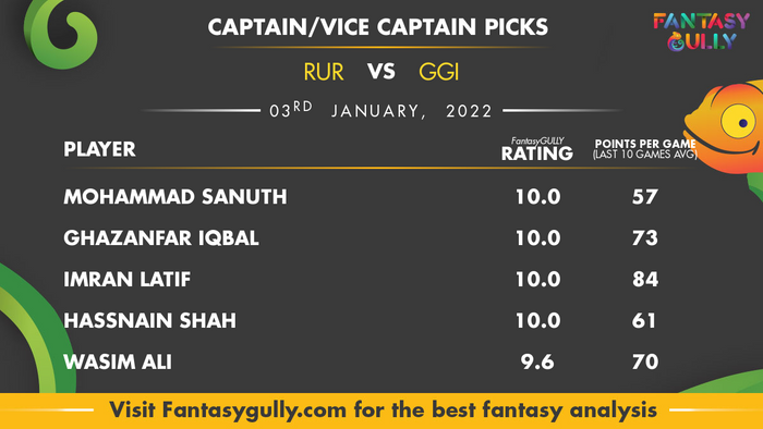 Top Fantasy Predictions for RUR vs GGI: कप्तान और उपकप्तान