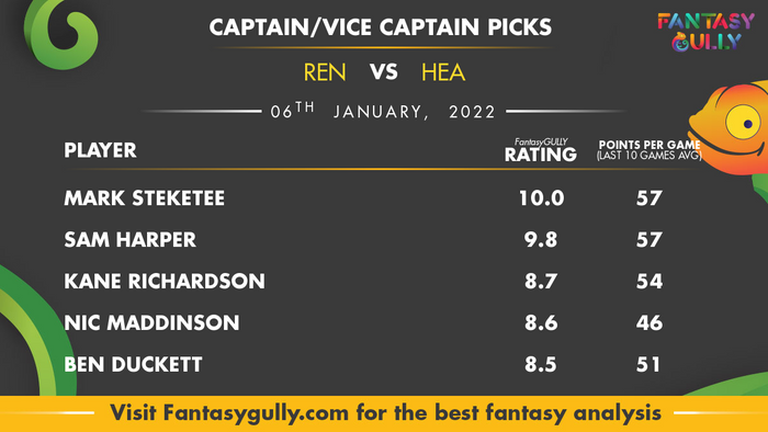 Top Fantasy Predictions for REN vs HEA: कप्तान और उपकप्तान