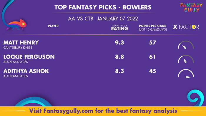 Top Fantasy Predictions for AA vs CTB: गेंदबाज