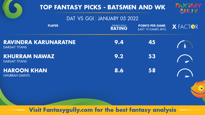 Top Fantasy Predictions for DAT vs GGI: बल्लेबाज और विकेटकीपर