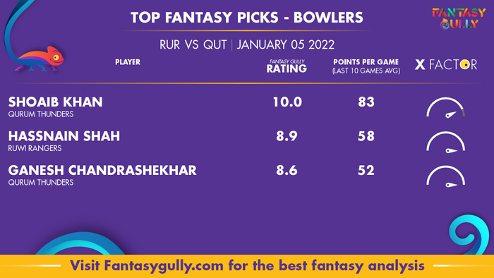 Top Fantasy Predictions for RUR vs QUT: गेंदबाज