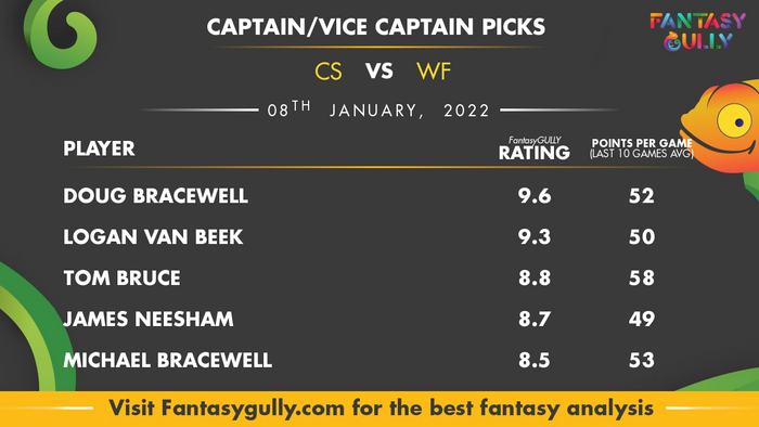 Top Fantasy Predictions for CS vs WF: कप्तान और उपकप्तान