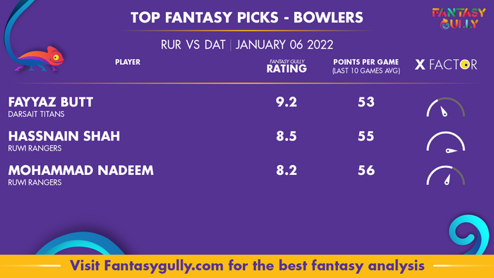 Top Fantasy Predictions for RUR vs DAT: गेंदबाज