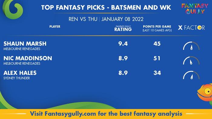 Top Fantasy Predictions for REN vs THU: बल्लेबाज और विकेटकीपर