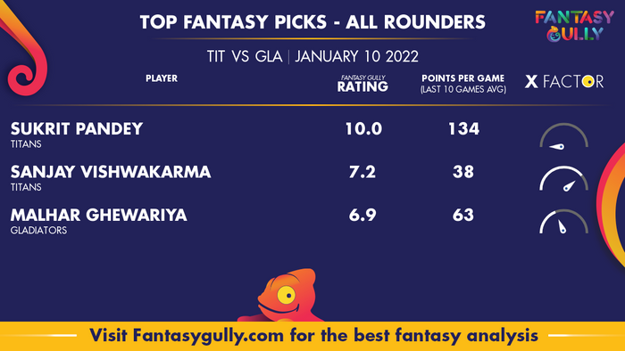 Top Fantasy Predictions for TIT vs GLA: ऑल राउंडर