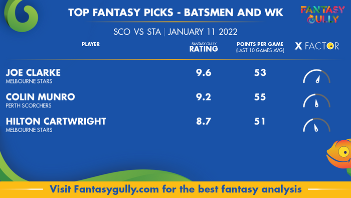 Top Fantasy Predictions for SCO vs STA: बल्लेबाज और विकेटकीपर