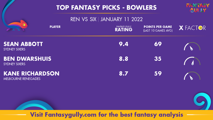 Top Fantasy Predictions for REN vs SIX: गेंदबाज