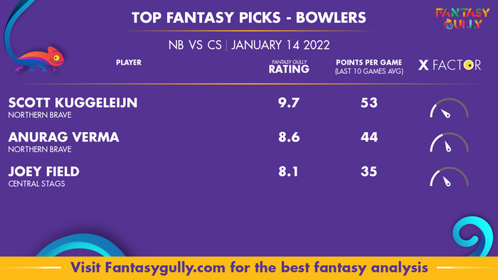 Top Fantasy Predictions for NB vs CS: गेंदबाज