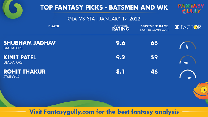 Top Fantasy Predictions for GLA vs STA: बल्लेबाज और विकेटकीपर