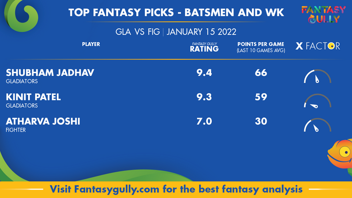Top Fantasy Predictions for GLA vs FIG: बल्लेबाज और विकेटकीपर