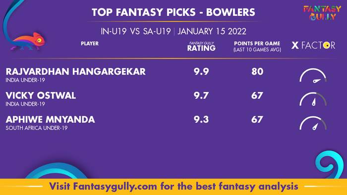 Top Fantasy Predictions for IN-U19 vs SA-U19: गेंदबाज