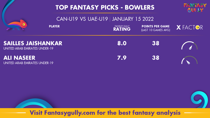 Top Fantasy Predictions for CAN-U19 vs UAE-U19: गेंदबाज