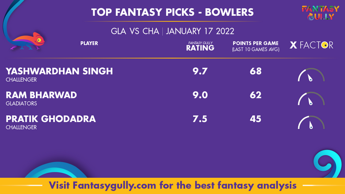 Top Fantasy Predictions for GLA vs CHA: गेंदबाज