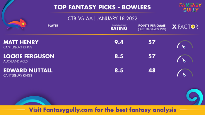 Top Fantasy Predictions for CTB vs AA: गेंदबाज