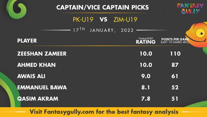 Top Fantasy Predictions for PK-U19 vs ZIM-U19: कप्तान और उपकप्तान