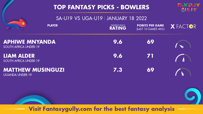 Top Fantasy Predictions for SA-U19 vs UGA-U19: गेंदबाज