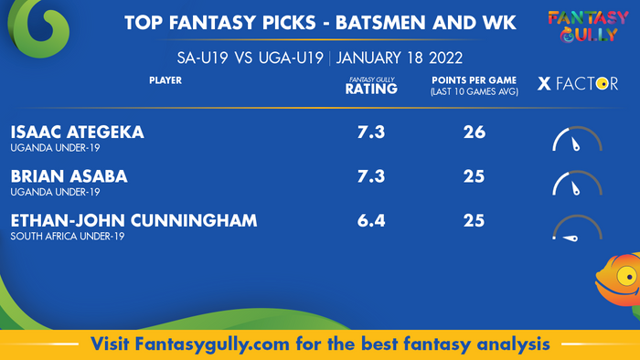 Top Fantasy Predictions for SA-U19 vs UGA-U19: बल्लेबाज और विकेटकीपर