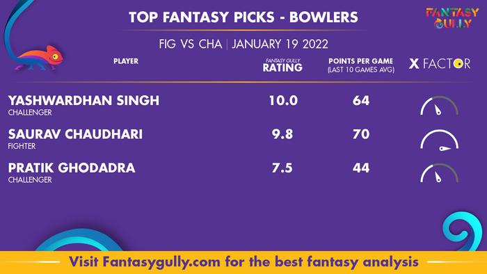 Top Fantasy Predictions for FIG vs CHA: गेंदबाज
