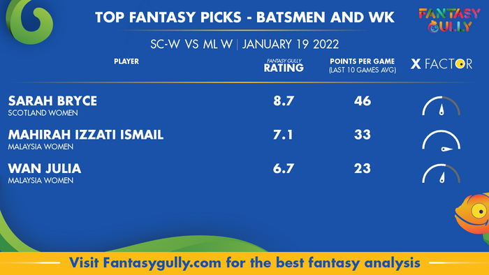 Top Fantasy Predictions for SC-W vs ML W: बल्लेबाज और विकेटकीपर