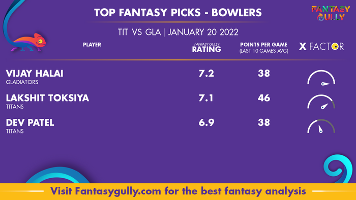 Top Fantasy Predictions for TIT vs GLA: गेंदबाज