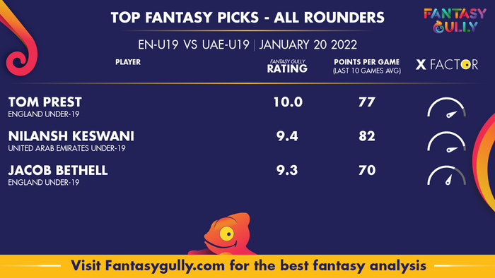 Top Fantasy Predictions for EN-U19 vs UAE-U19: ऑल राउंडर