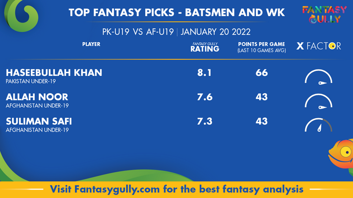 Top Fantasy Predictions for PK-U19 vs AF-U19: बल्लेबाज और विकेटकीपर