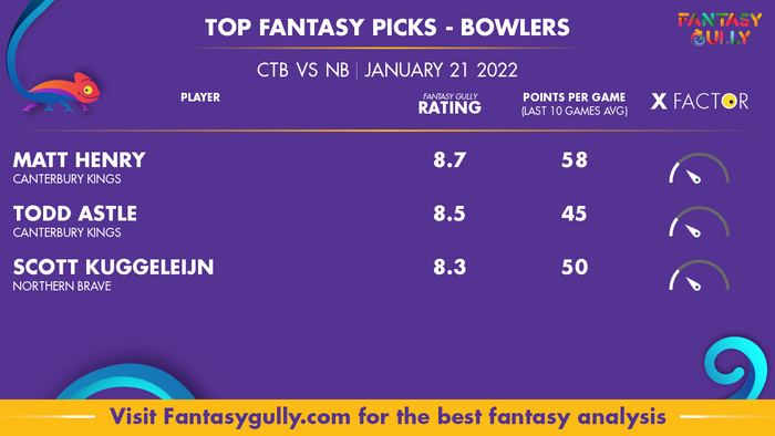 Top Fantasy Predictions for CTB vs NB: गेंदबाज