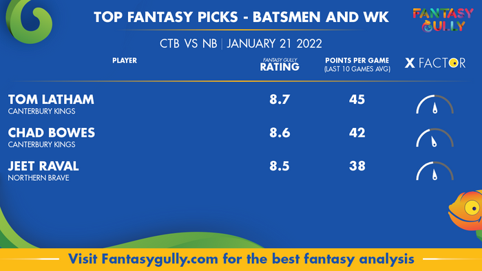 Top Fantasy Predictions for CTB vs NB: बल्लेबाज और विकेटकीपर