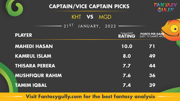 Top Fantasy Predictions for KHT vs MGD: कप्तान और उपकप्तान