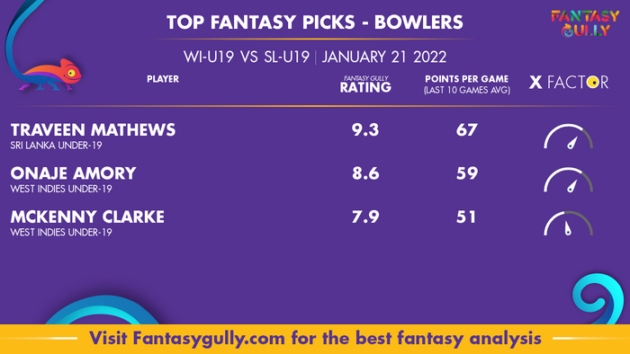 Top Fantasy Predictions for WI-U19 vs SL-U19: गेंदबाज