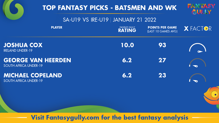 Top Fantasy Predictions for SA-U19 vs IRE-U19: बल्लेबाज और विकेटकीपर