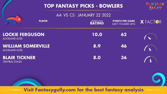Top Fantasy Predictions for AA vs CS: गेंदबाज