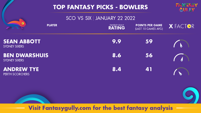 Top Fantasy Predictions for SCO vs SIX: गेंदबाज