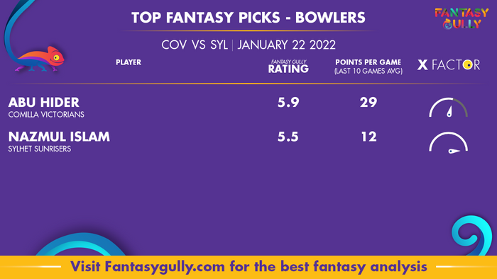 Top Fantasy Predictions for COV vs SYL: गेंदबाज